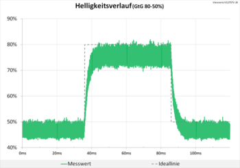 Diagramm 60 Hz (Overdrive „Standard“): Keine Überschwinger