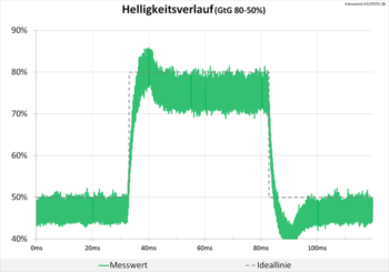 Diagramm 60 Hz (Overdrive „Ultraschnell“): Deutliche Überschwinger