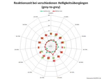 Diagramm 60 Hz, Overdrive „Erweitert“