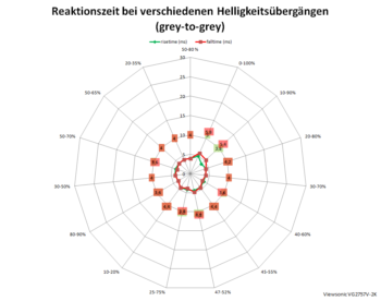 Diagramm 60 Hz, Overdrive „Ultraschnell“