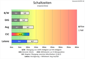 Diagramm 60 Hz (Overdrive „Standard“): Solide Schaltzeiten