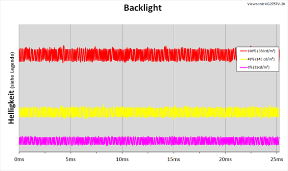 LED-Backlight mit kontinuierlicher Helligkeitsregelung