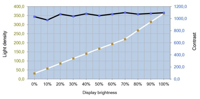 Helligkeits- und Kontrastverlauf des IPS-Panels