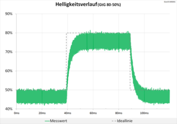 Diagramm 60 Hz (Overdrive „Aus“): Keine Überschwinger
