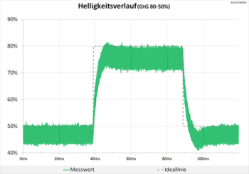 Diagramm 60 Hz (Overdrive „Standard“): Weiterhin eine sehr neutrale Abstimmung