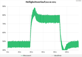 Diagramm 60 Hz (Overdrive „Verbessert“): Deutliche Überschwinger