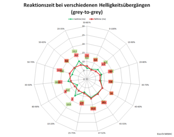 Diagramm: 60 Hz, Overdrive „Aus“