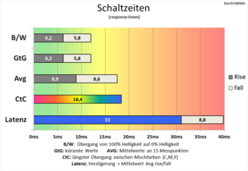 Diagramm 60 Hz (Overdrive „Aus“): Moderate Schaltzeiten
