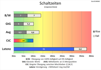 Diagrmm 60 Hz (Overdrive „Standard“): Gute Schaltzeiten
