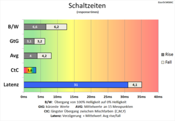 Diagramm 60 Hz (Overdrive „Verbessert“): Schnelle Schaltzeiten