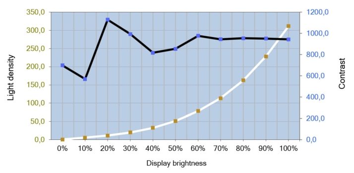 Diagramm vom Helligkeits- und Kontrastverlauf des IPS-Panels