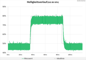 Diagramm: Helligkeitsverlauf mit neutraler Abstimmung