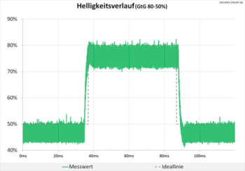 Diagramm: Trotz stärkerer Pixelbeschleunigung bleibt der Helligkeitsverlauf noch neutral