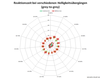 Diagramm: Reaktionszeiten mit Pixelbeschleunigung „Am schnellsten“ bei 160 Hz