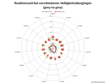 Diagramm: Reaktionszeiten mit Pixelbeschleunigung „Normal“ bei 160 Hz
