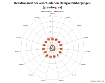 Diagramm: Reaktionszeiten mit Pixelbeschleunigung „Schnell“ bei 160 Hz