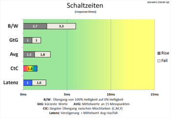 Diagramm: Krasse Schaltzeiten bei 160 Hz und mit höchster Pixelbeschleunigung