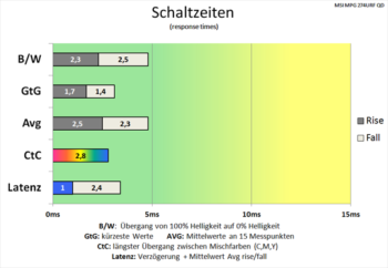 Diagramm: Mit Overdrive „Schnell“ und 160 Hz verkürzen sich die Schaltzeiten nun deutlich