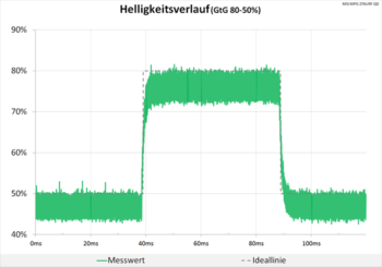 Diagramm: Neutrale Abstimmung beim Helligkeitsverlauf