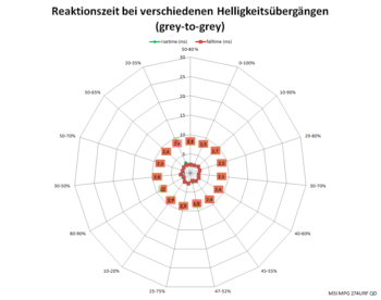 Diagramm: Reaktionszeiten mit Pixelbeschleunigung „Am schnellsten“ bei 60 Hz