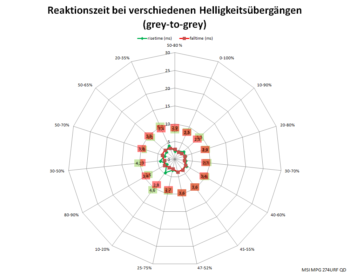 Diagramm: Reaktionszeiten mit Pixelbeschleunigung „Normal“ bei 60 Hz