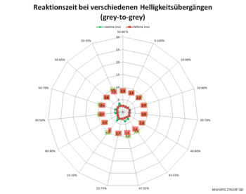 Diagramm: Reaktionszeiten mit Pixelbeschleunigung „Schnell“ bei 60 Hz