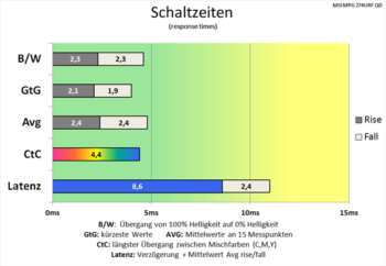 Diagramm: Nur minimal kürzere Schaltzeiten bei höchster Pixelbeschleunigung „Am schnellsten“ und 60 Hz