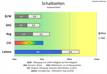 Diagramm: Respektable Schaltzeiten bereits mit Pixelbeschleunigung „Normal“ und 60 Hz