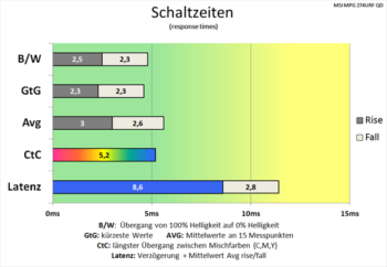 Diagramm: Fast identische Schaltzeiten mit Overdrive „Schnell“ und 60 Hz im Vergleich zu „Normal“