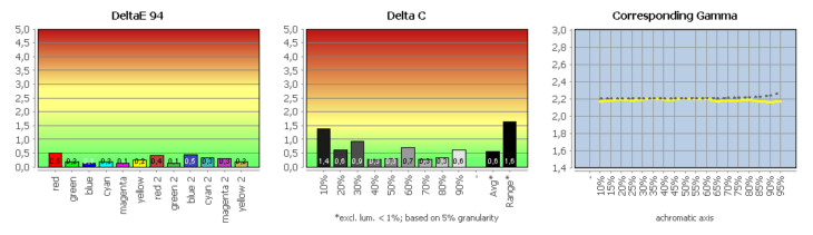 Diagramm: Profilvalidierung Adobe RGB