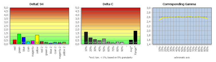 Diagramm: Vergleich mit DCI-P3 RGB (farbtransformiert)