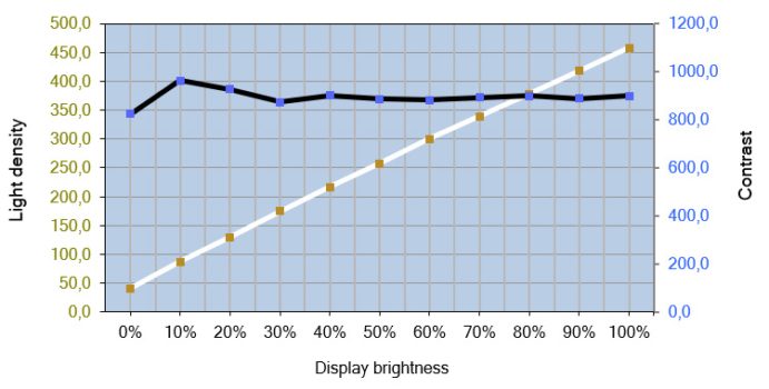 Diagramm vom Helligkeits- und Kontrastverlauf des IPS-Panels