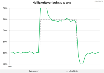 Diagramm 60 Hz (Overdrive „Am schnellsten“): Extreme Überschwinger