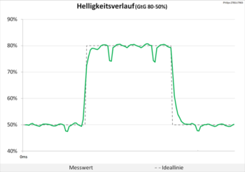 Diagramm 60 Hz (Overdrive „Aus“): Keine Überschwinger