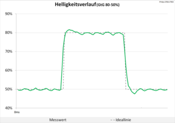 Diagramm 60 Hz (Overdrive „Schnell“): Nur marginale Überschwinger