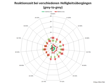Diagramm: 60 Hz, Overdrive „Am schnellsten“