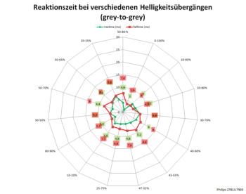 Diagramm: 60 Hz, Overdrive „Aus“