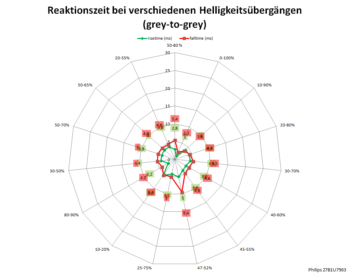 Diagramm: 60 Hz, Overdrive „Schnell“