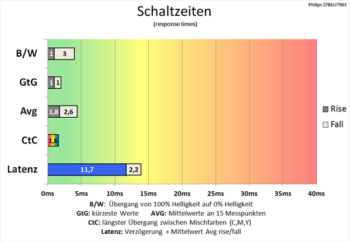 Diagramm 60 Hz (Overdrive „Am schnellsten“): Schnelle Schaltzeiten