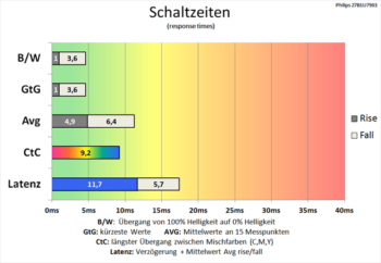 Diagramm 60 Hz (Overdrive „Aus“): Schnelle Schaltzeiten