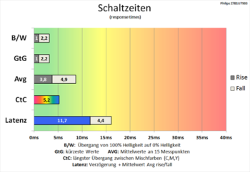 Diagramm 60 Hz (Overdrive „Schnell“): Reduzierte Schaltzeiten