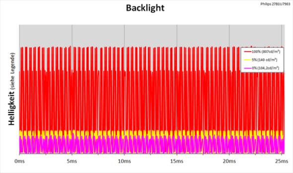 Diagramm: LED-Backlight ähnlich wie bei der Pulsbreitenmodulation (PWM)