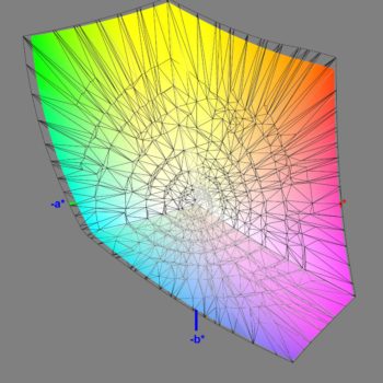 Abdeckung des DCI-P3-Farbraums im DCI-P3-Modus, 3D-Schnitt 2