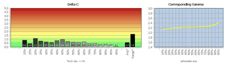 Diagramm: Graubalance in der Werkseinstellung, SmartImage „Aus“, Farbraum NTSC