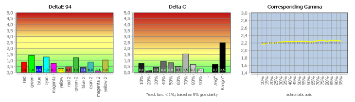 Diagramm: Kalibrierung Adobe RGB