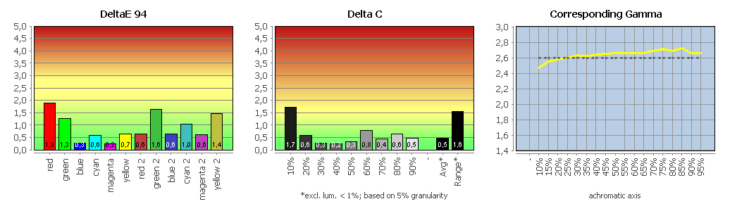 Diagramm: Kalibrierung DCI-P3