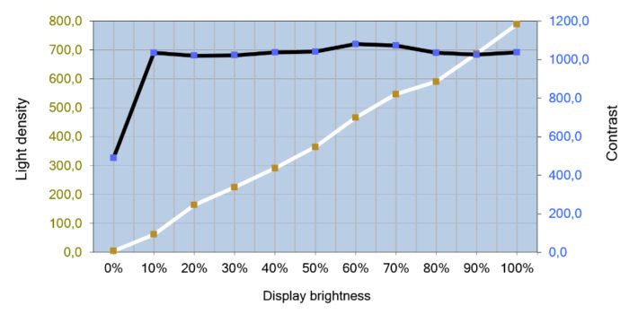 Diagramm vom Helligkeits- und Kontrastverlauf des IPS-Panels