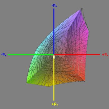 Abdeckung des sRGB-Farbraums im sRGB-Modus, 3D-Schnitt 1