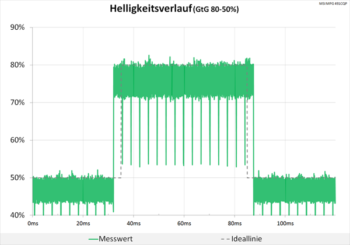 Diagramm: Sehr sauberes Signal