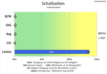 Diagramm: Die Verzögerung bei 60 Hz ist eher mittelmäßig